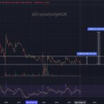 Massive XRP Surge: $2 Target Approaches, Dogecoin (DOGE) Hits Critical Price Point, Ethereum (ETH) Displays Risky Pattern